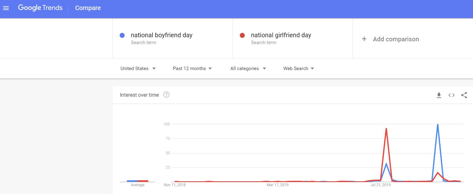 national girlfriend  day vs. national boyfriend day