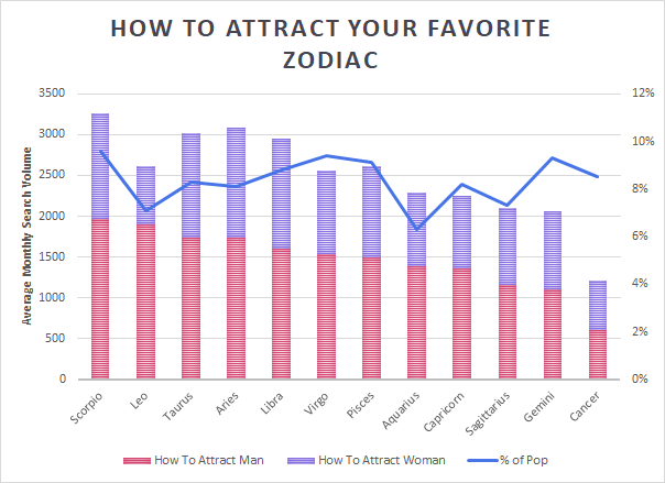 Most Loved Zodiac Signs Based On Search – Amp Agency